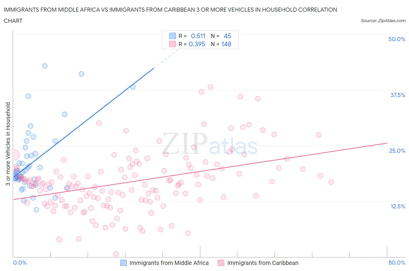 Immigrants from Middle Africa vs Immigrants from Caribbean 3 or more Vehicles in Household