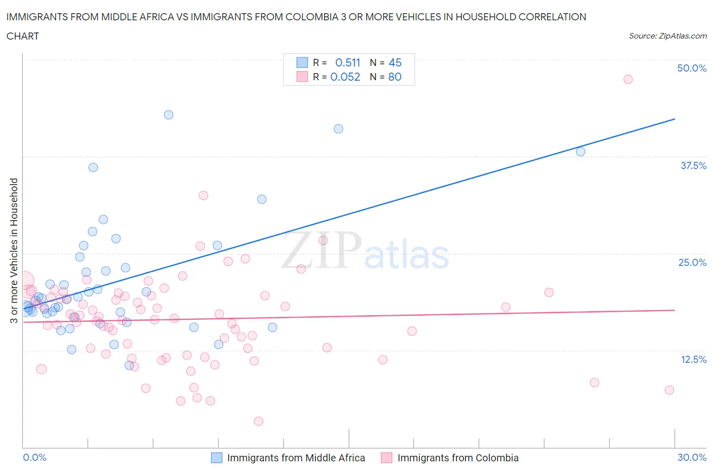 Immigrants from Middle Africa vs Immigrants from Colombia 3 or more Vehicles in Household