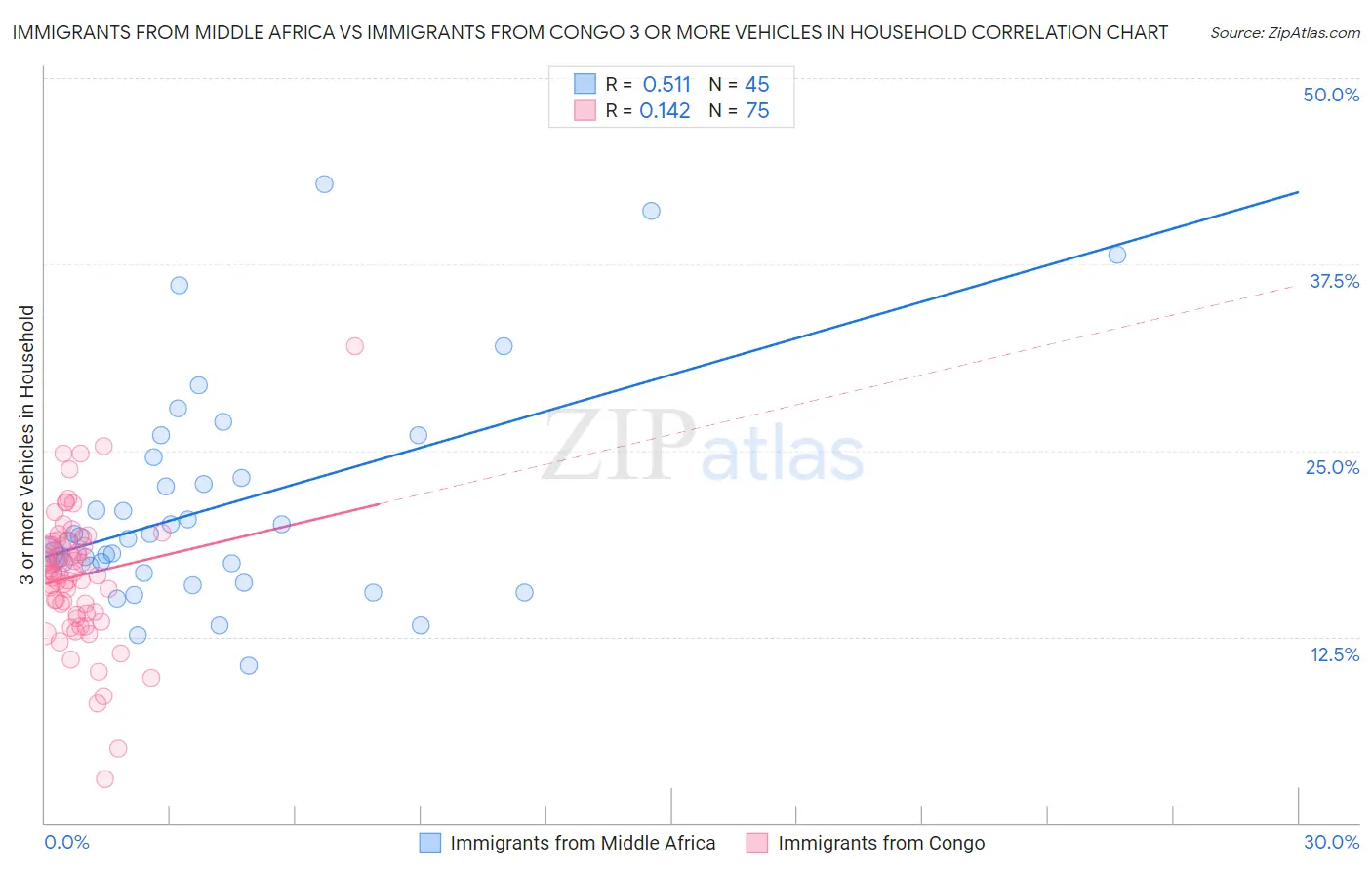 Immigrants from Middle Africa vs Immigrants from Congo 3 or more Vehicles in Household