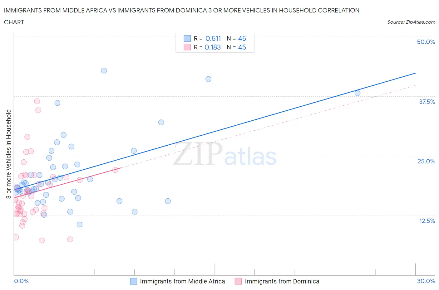 Immigrants from Middle Africa vs Immigrants from Dominica 3 or more Vehicles in Household