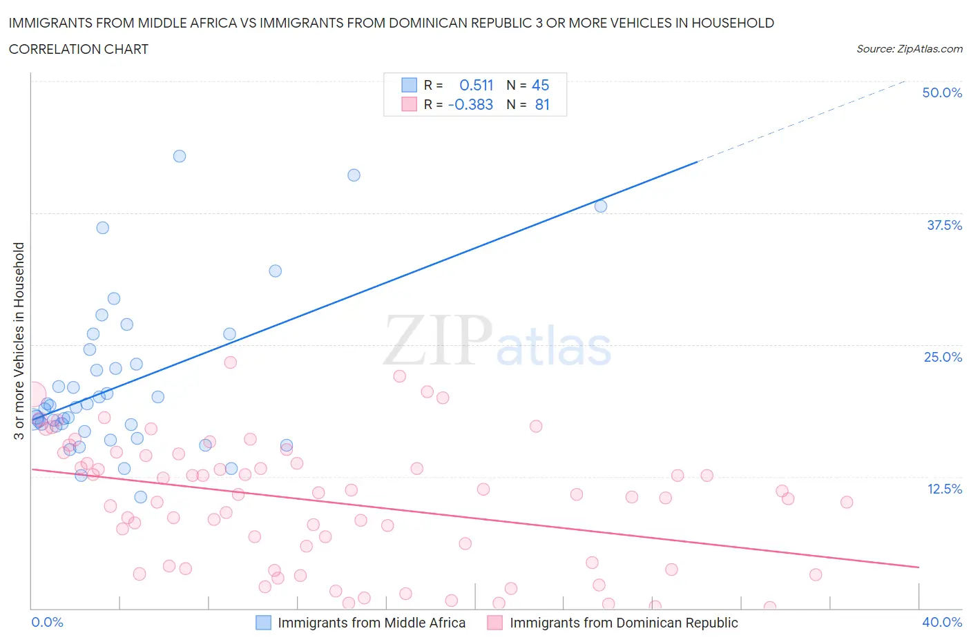 Immigrants from Middle Africa vs Immigrants from Dominican Republic 3 or more Vehicles in Household