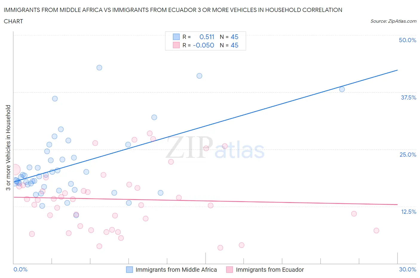 Immigrants from Middle Africa vs Immigrants from Ecuador 3 or more Vehicles in Household