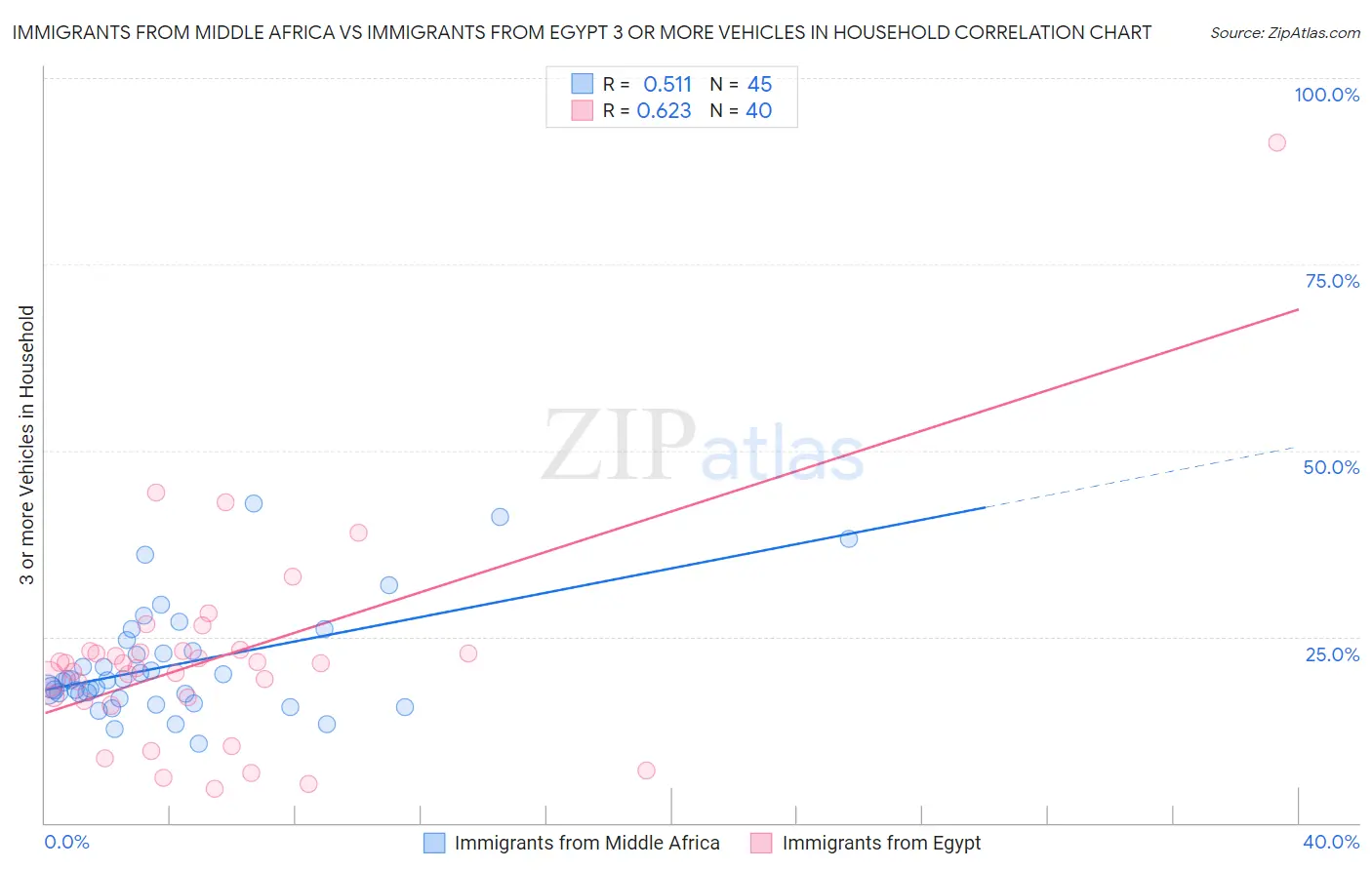 Immigrants from Middle Africa vs Immigrants from Egypt 3 or more Vehicles in Household