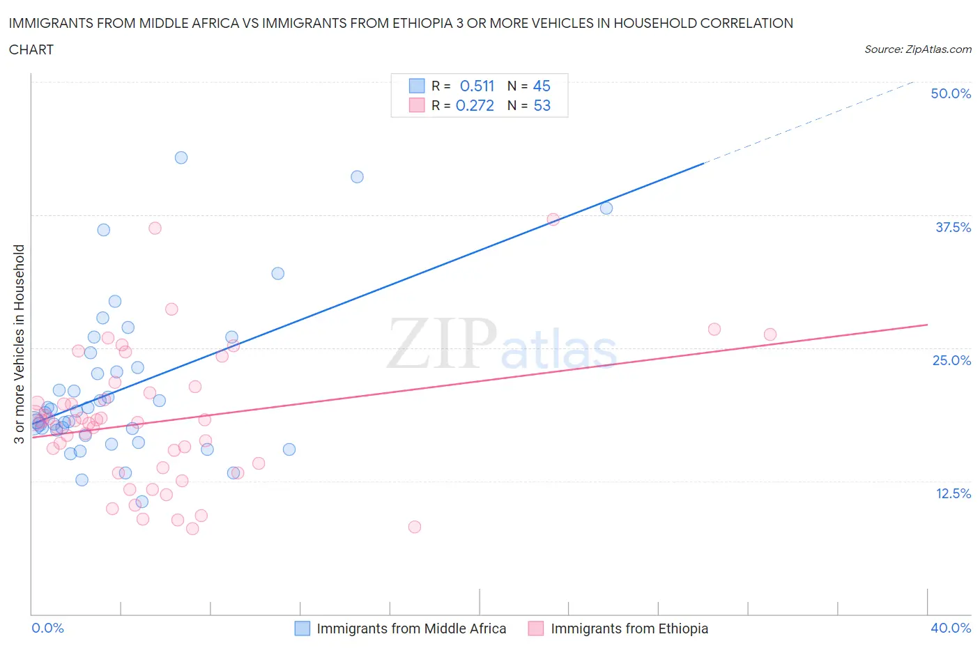 Immigrants from Middle Africa vs Immigrants from Ethiopia 3 or more Vehicles in Household