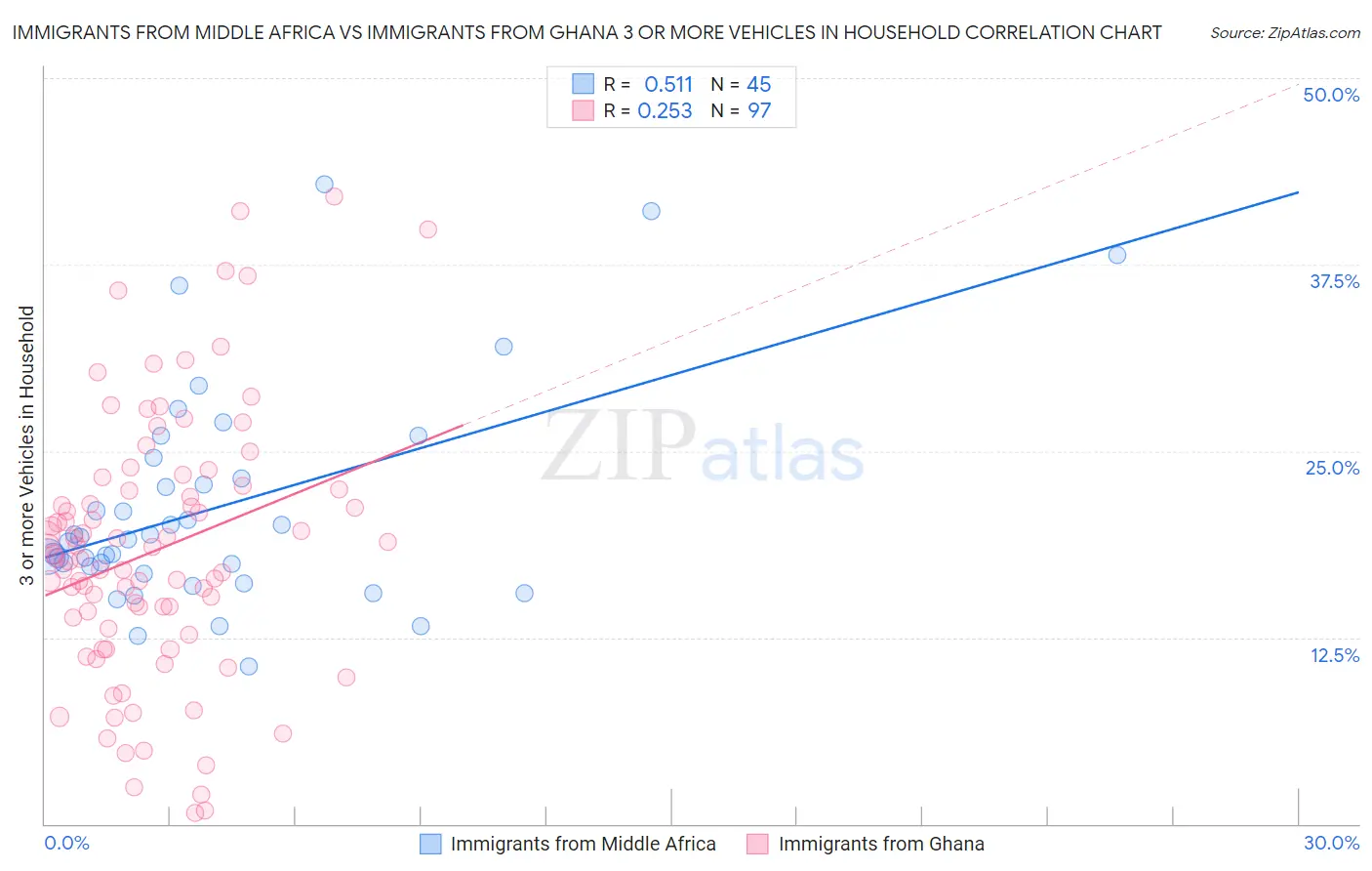 Immigrants from Middle Africa vs Immigrants from Ghana 3 or more Vehicles in Household