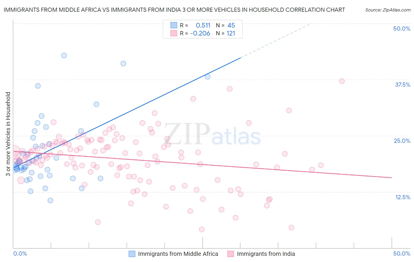 Immigrants from Middle Africa vs Immigrants from India 3 or more Vehicles in Household