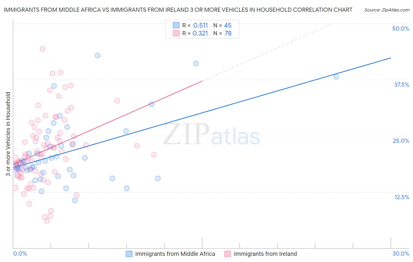 Immigrants from Middle Africa vs Immigrants from Ireland 3 or more Vehicles in Household