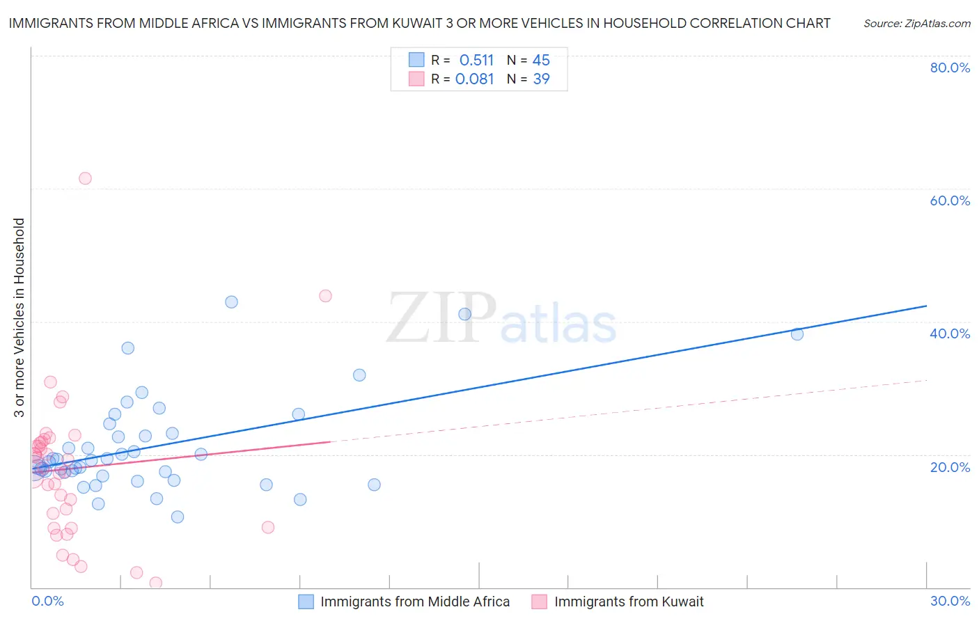 Immigrants from Middle Africa vs Immigrants from Kuwait 3 or more Vehicles in Household