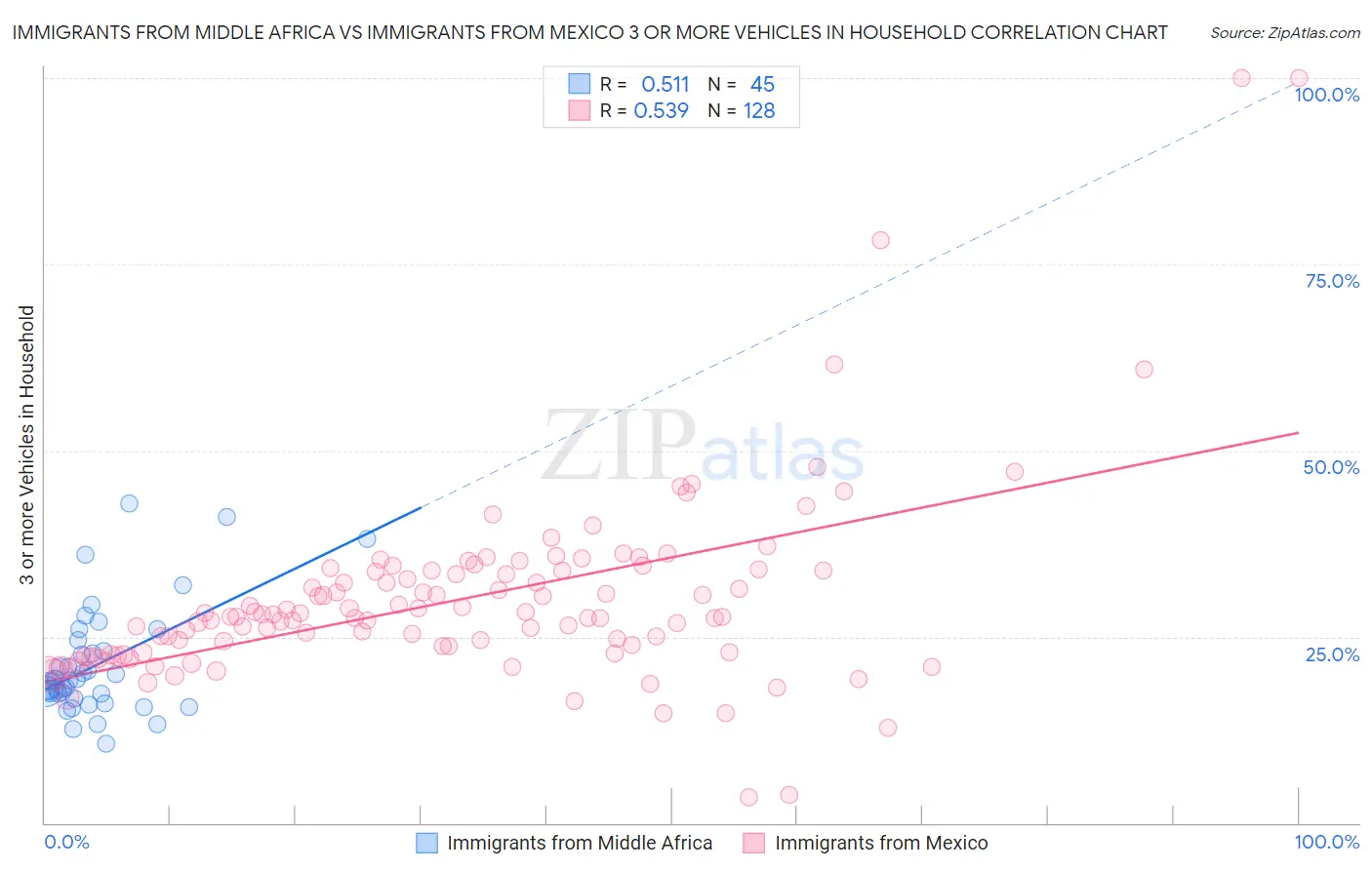 Immigrants from Middle Africa vs Immigrants from Mexico 3 or more Vehicles in Household