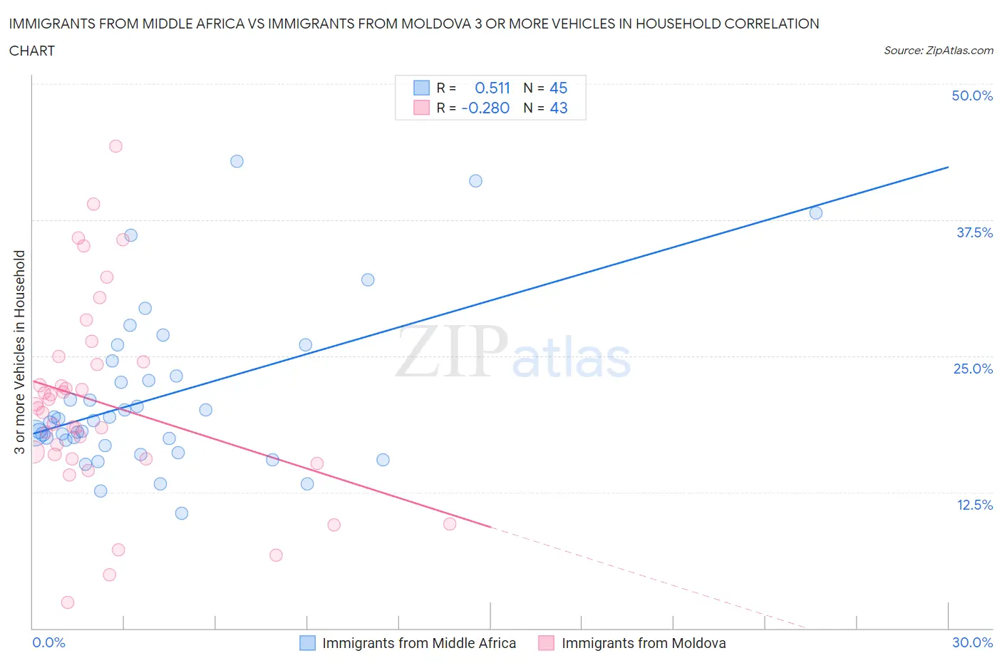 Immigrants from Middle Africa vs Immigrants from Moldova 3 or more Vehicles in Household