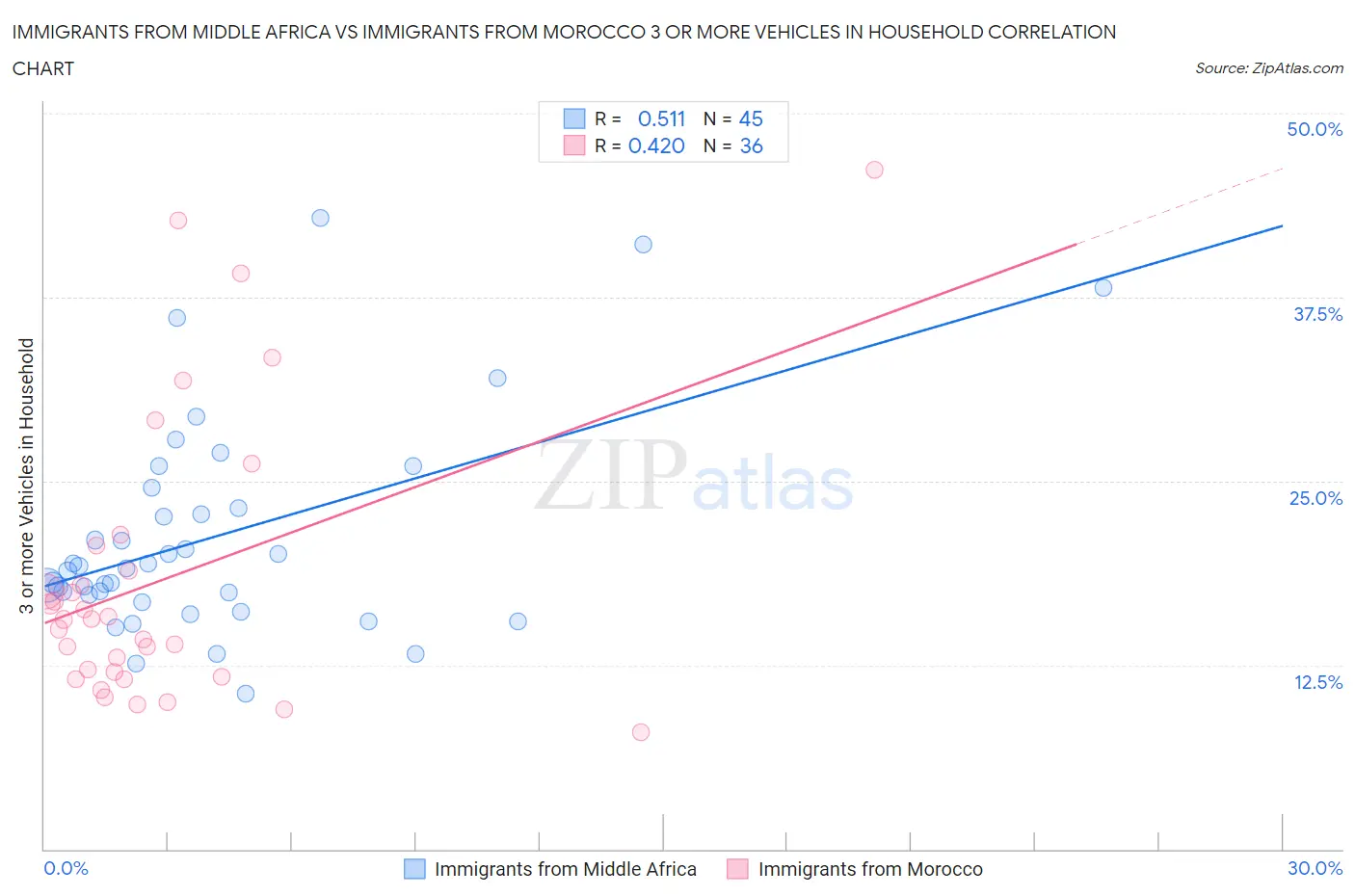 Immigrants from Middle Africa vs Immigrants from Morocco 3 or more Vehicles in Household