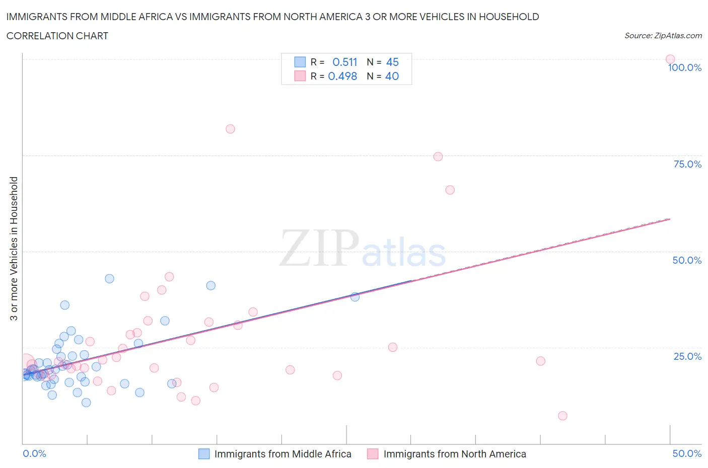 Immigrants from Middle Africa vs Immigrants from North America 3 or more Vehicles in Household