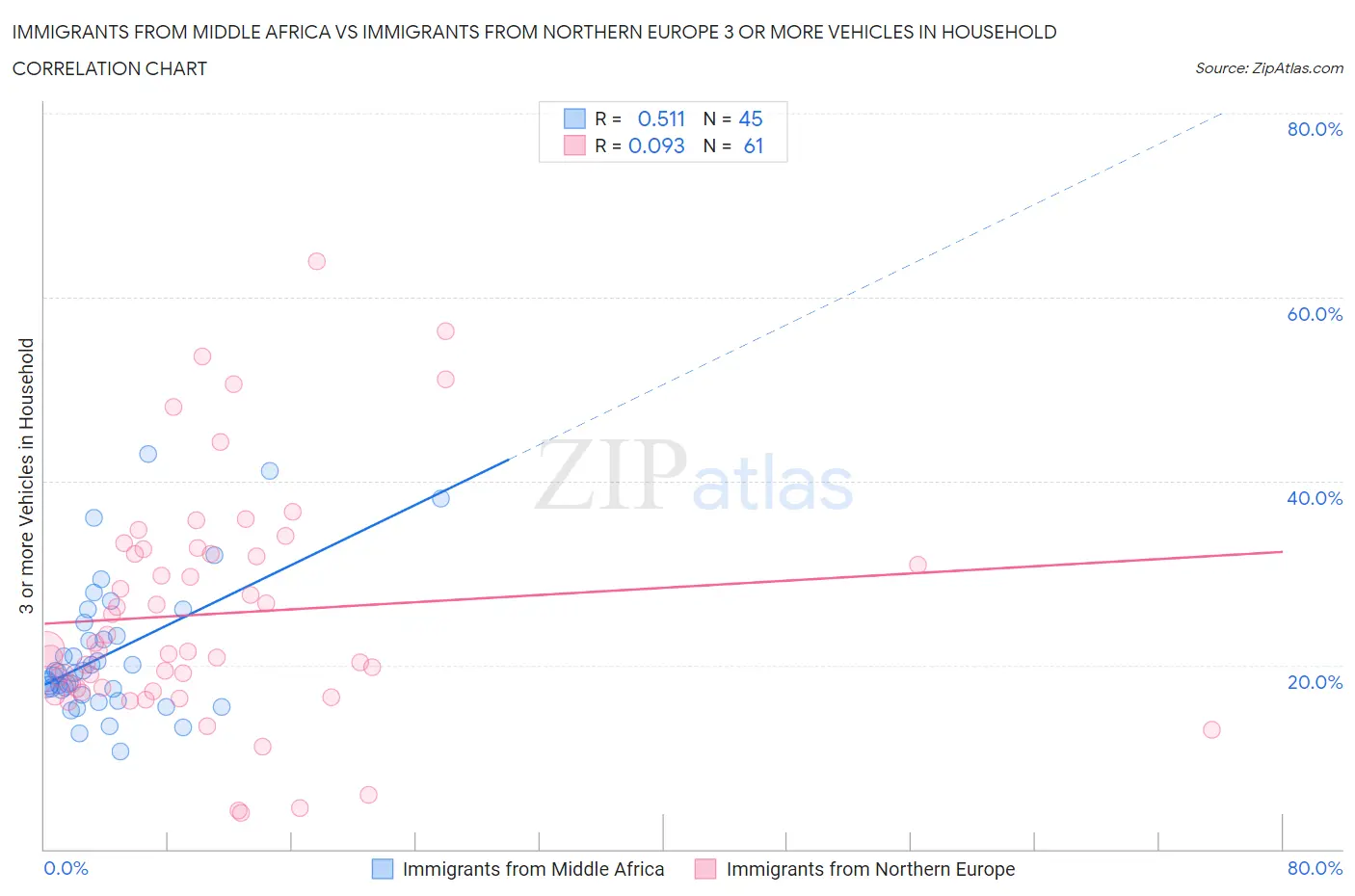 Immigrants from Middle Africa vs Immigrants from Northern Europe 3 or more Vehicles in Household