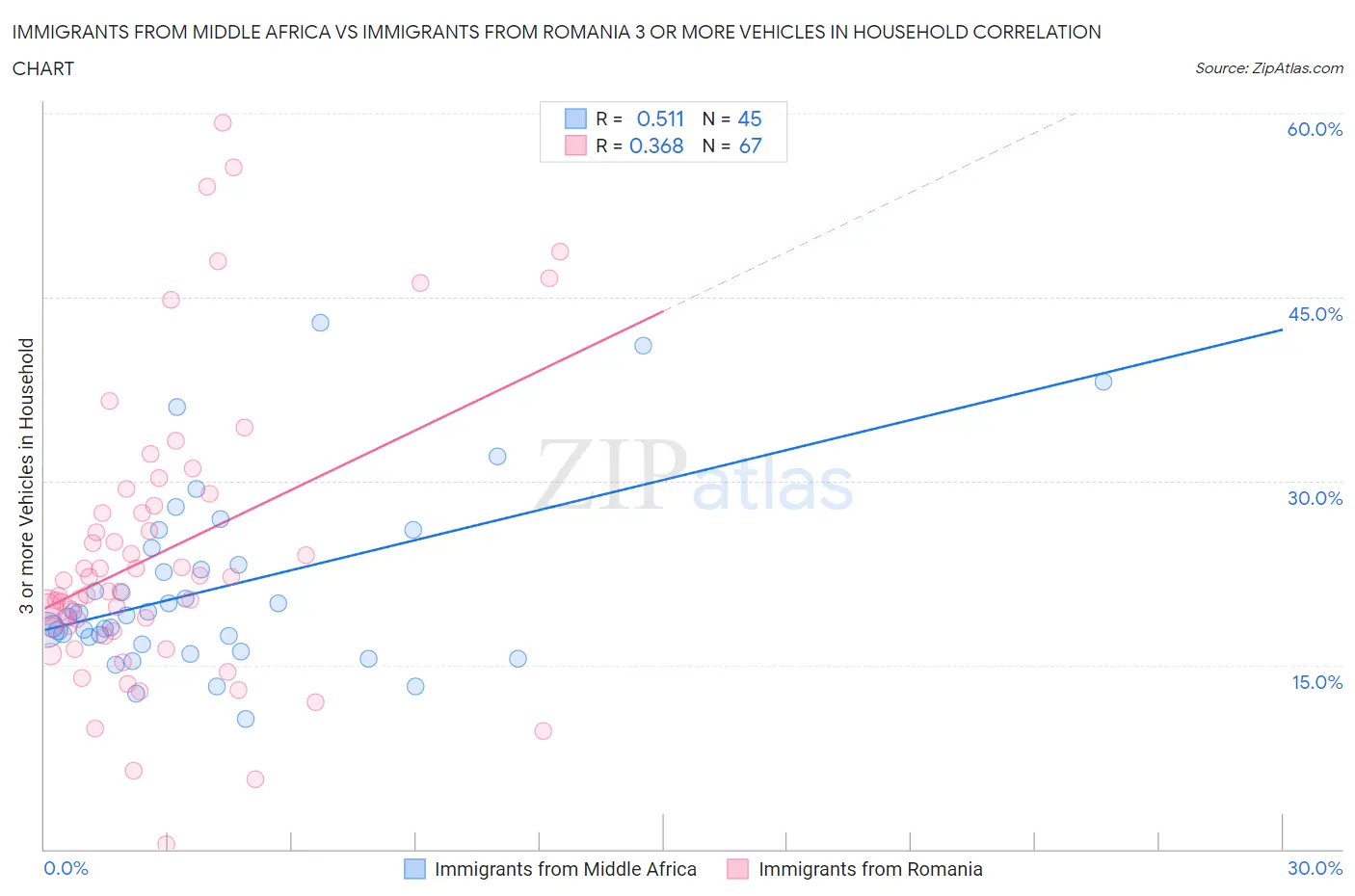 Immigrants from Middle Africa vs Immigrants from Romania 3 or more Vehicles in Household