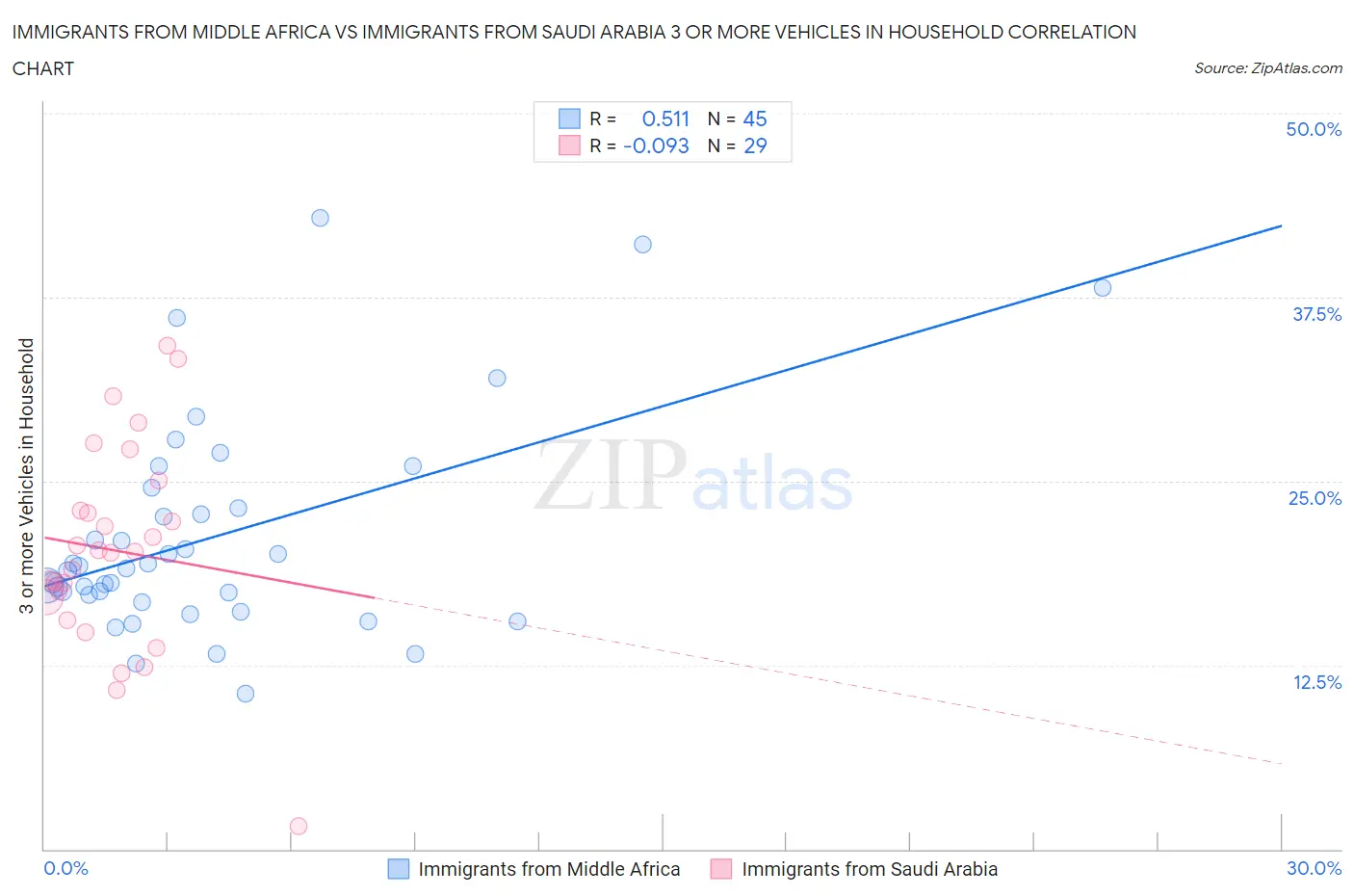 Immigrants from Middle Africa vs Immigrants from Saudi Arabia 3 or more Vehicles in Household