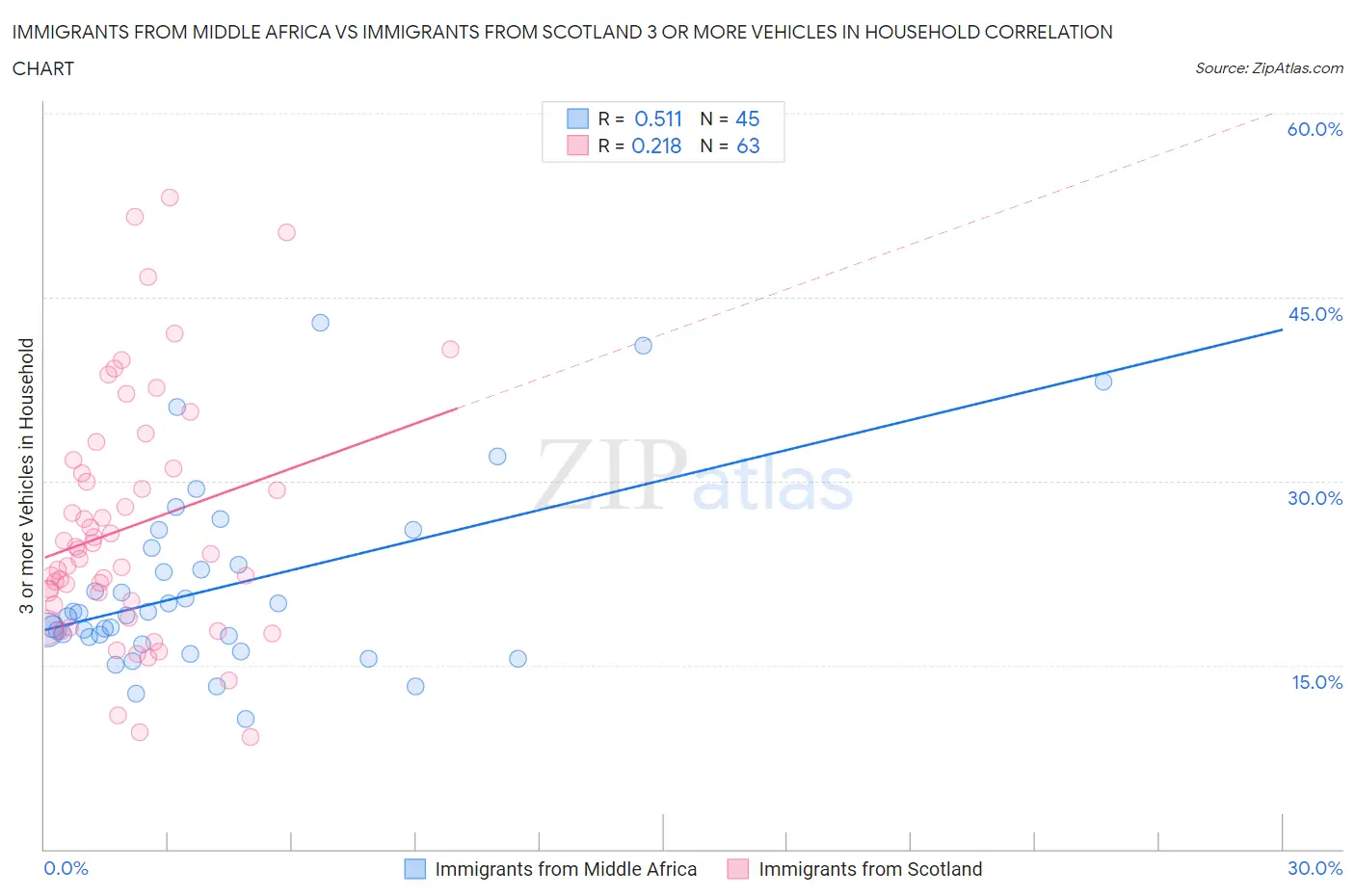 Immigrants from Middle Africa vs Immigrants from Scotland 3 or more Vehicles in Household