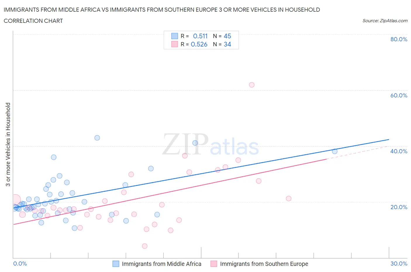 Immigrants from Middle Africa vs Immigrants from Southern Europe 3 or more Vehicles in Household