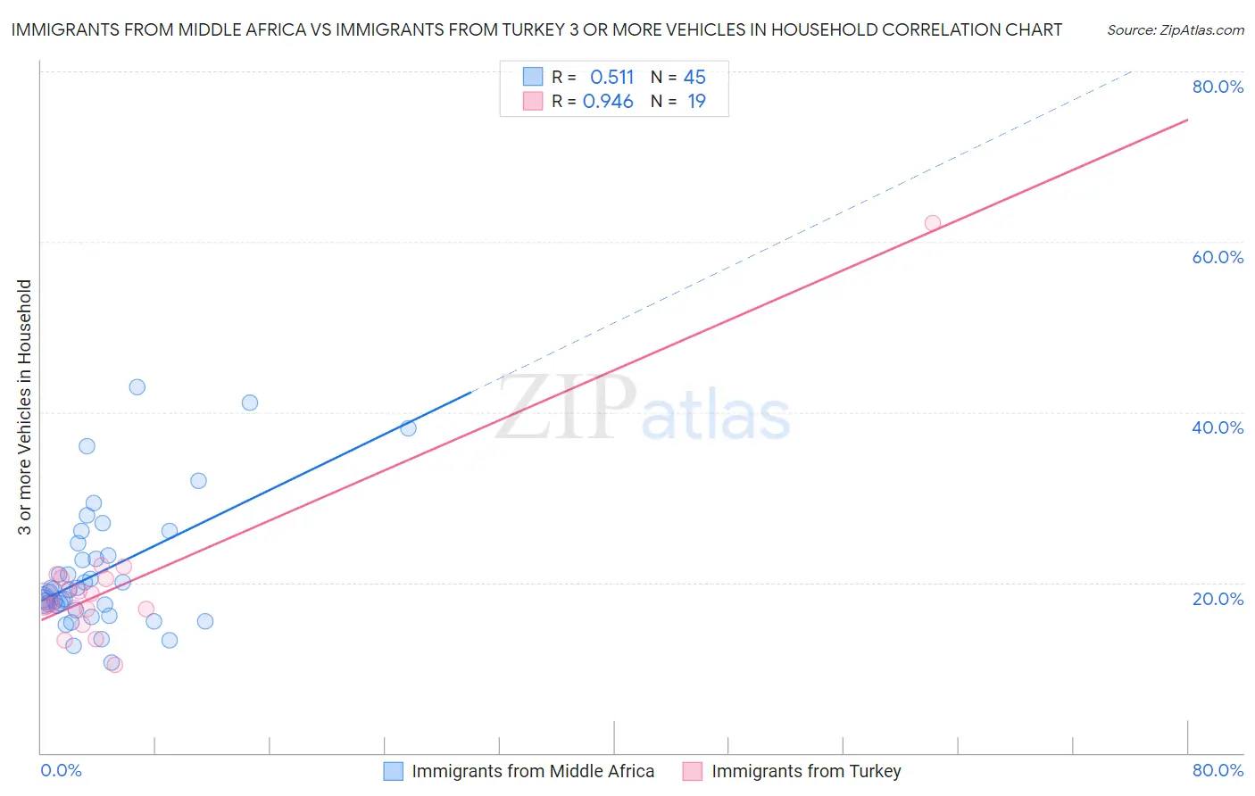 Immigrants from Middle Africa vs Immigrants from Turkey 3 or more Vehicles in Household