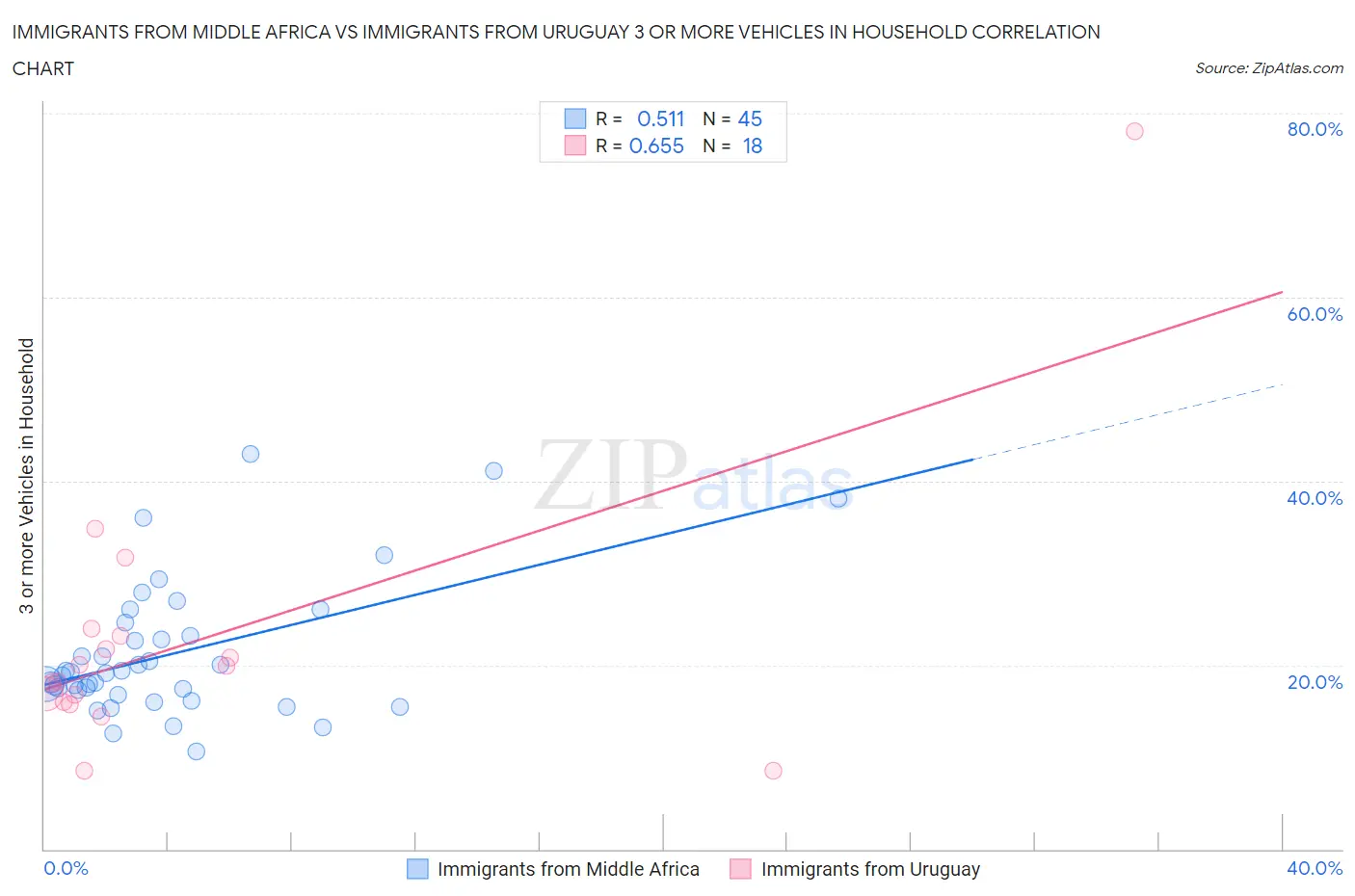 Immigrants from Middle Africa vs Immigrants from Uruguay 3 or more Vehicles in Household