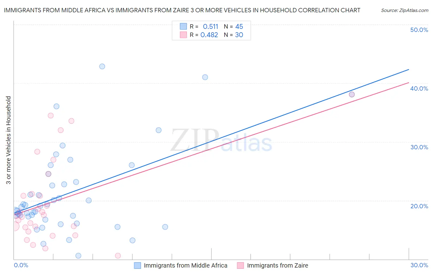 Immigrants from Middle Africa vs Immigrants from Zaire 3 or more Vehicles in Household