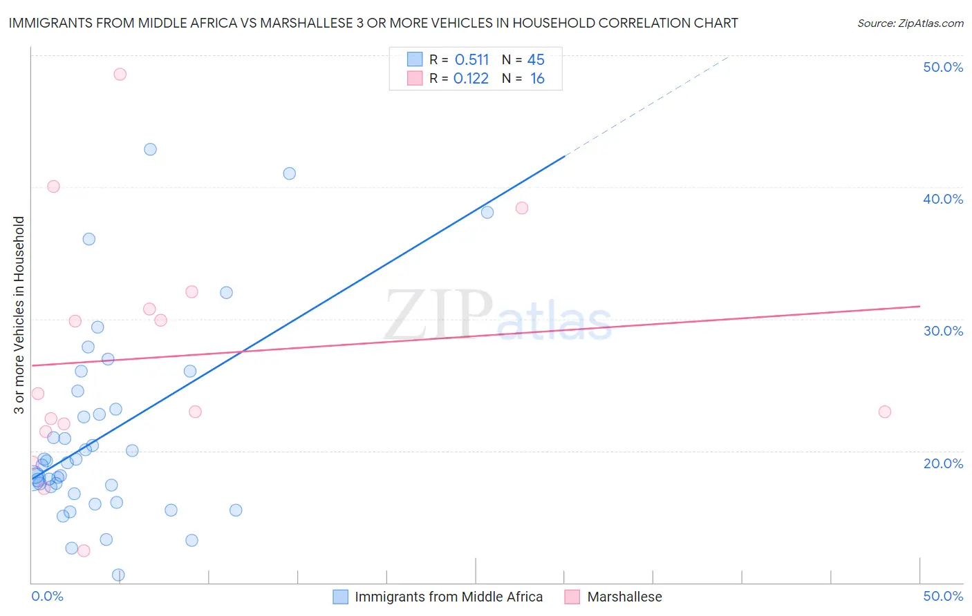 Immigrants from Middle Africa vs Marshallese 3 or more Vehicles in Household