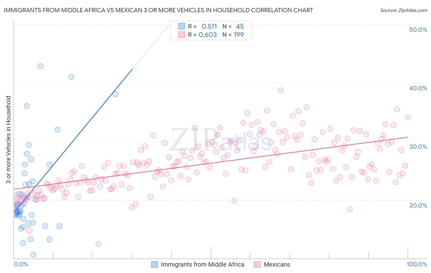 Immigrants from Middle Africa vs Mexican 3 or more Vehicles in Household