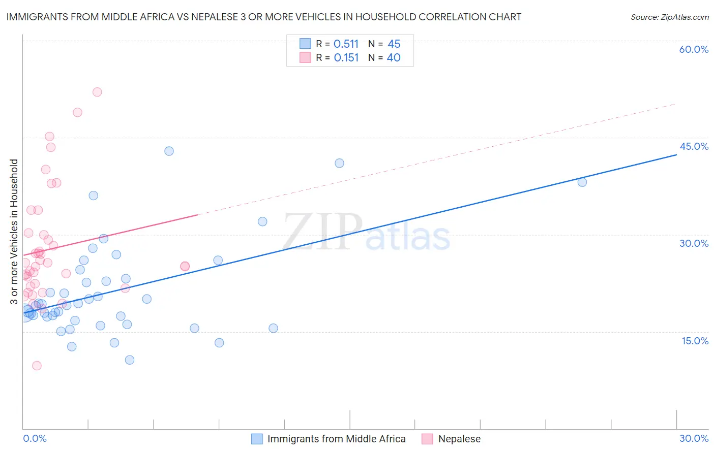 Immigrants from Middle Africa vs Nepalese 3 or more Vehicles in Household