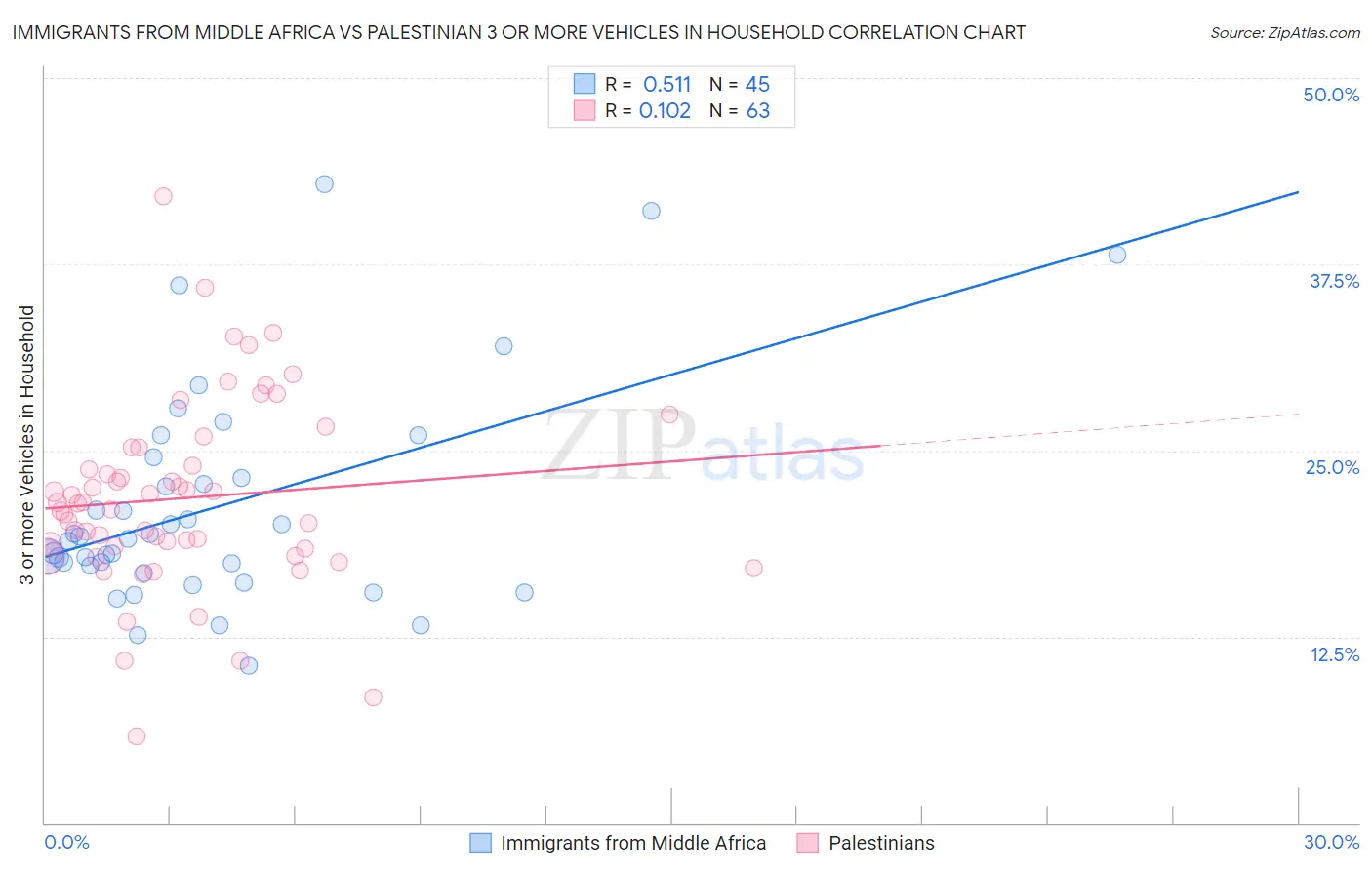 Immigrants from Middle Africa vs Palestinian 3 or more Vehicles in Household