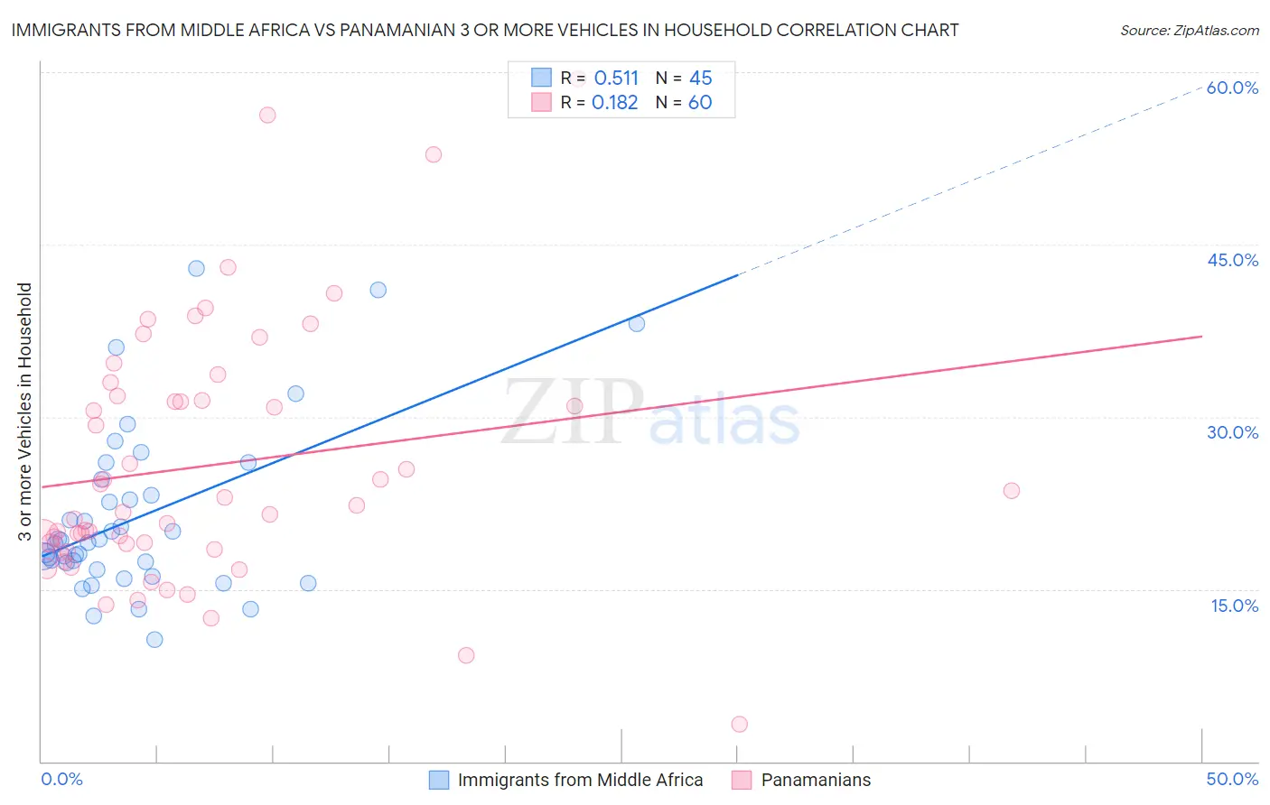 Immigrants from Middle Africa vs Panamanian 3 or more Vehicles in Household