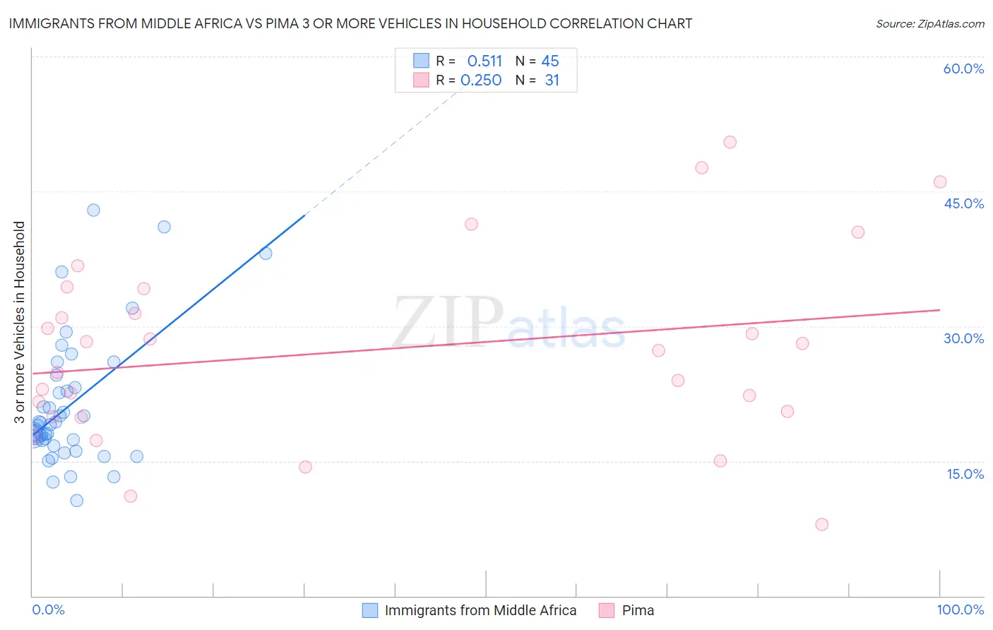 Immigrants from Middle Africa vs Pima 3 or more Vehicles in Household