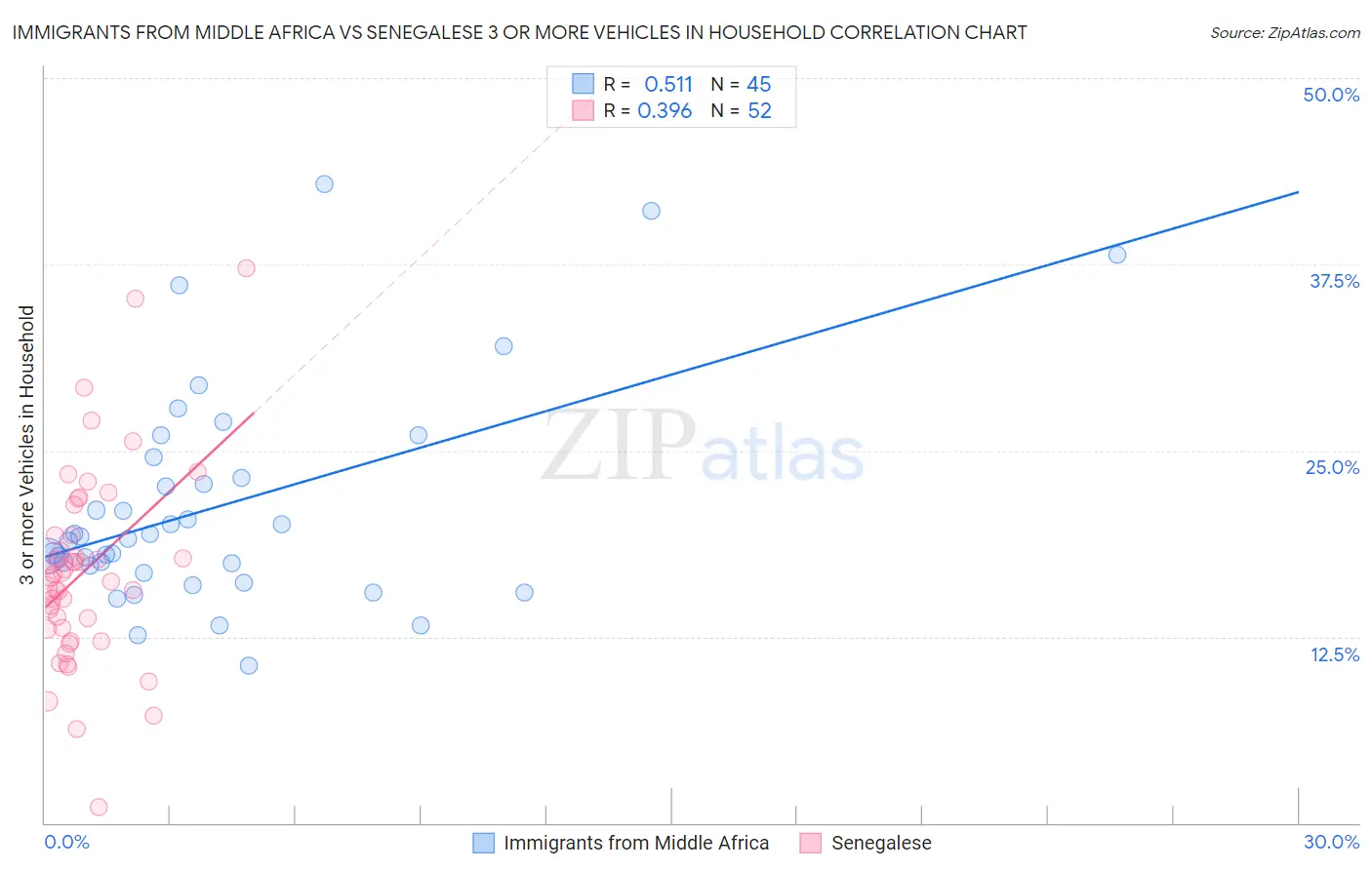 Immigrants from Middle Africa vs Senegalese 3 or more Vehicles in Household