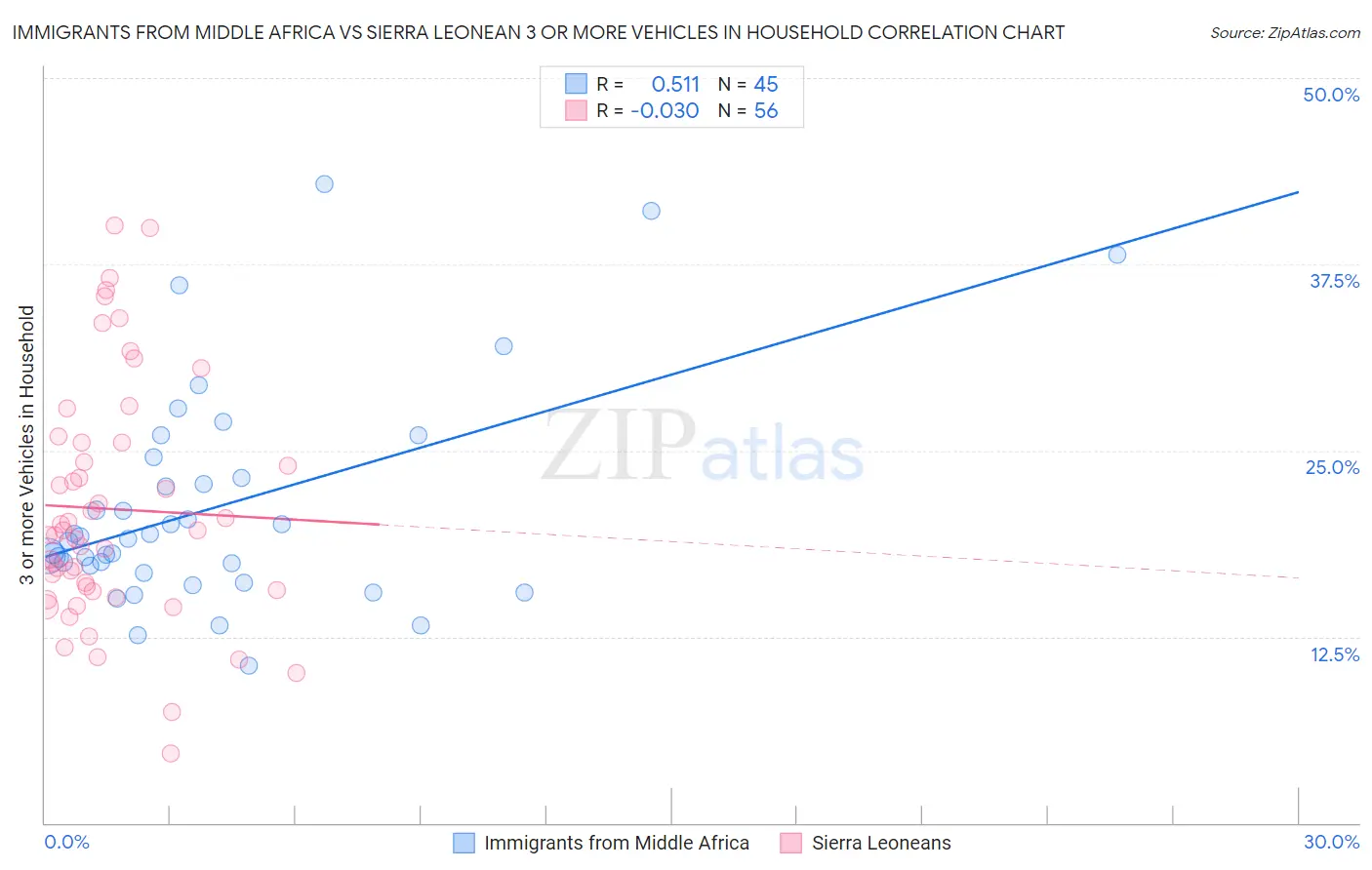 Immigrants from Middle Africa vs Sierra Leonean 3 or more Vehicles in Household