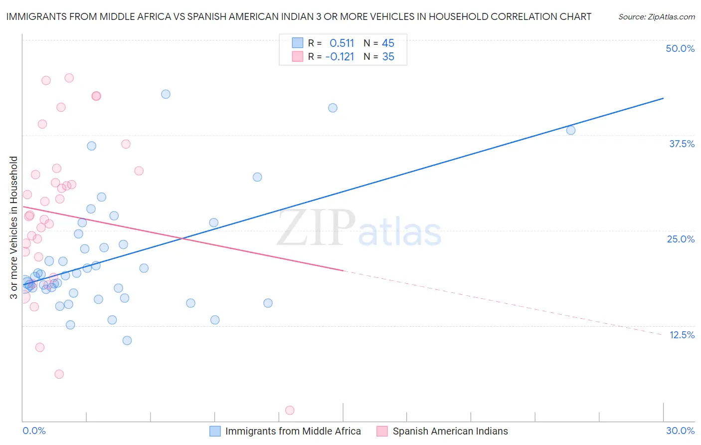 Immigrants from Middle Africa vs Spanish American Indian 3 or more Vehicles in Household