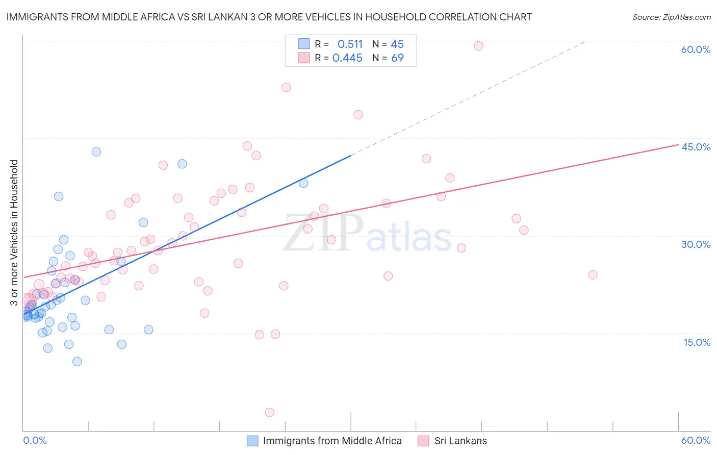 Immigrants from Middle Africa vs Sri Lankan 3 or more Vehicles in Household