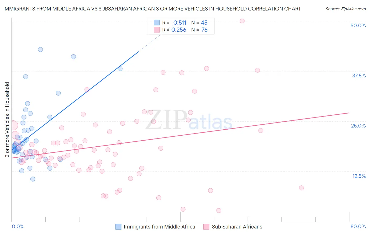 Immigrants from Middle Africa vs Subsaharan African 3 or more Vehicles in Household