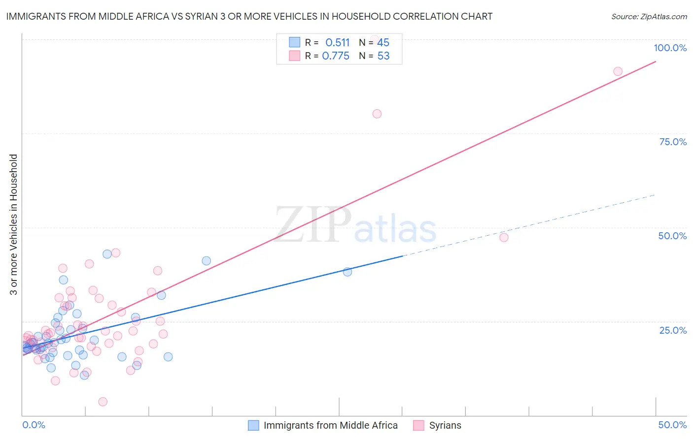 Immigrants from Middle Africa vs Syrian 3 or more Vehicles in Household