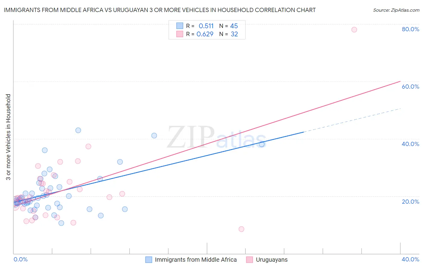 Immigrants from Middle Africa vs Uruguayan 3 or more Vehicles in Household