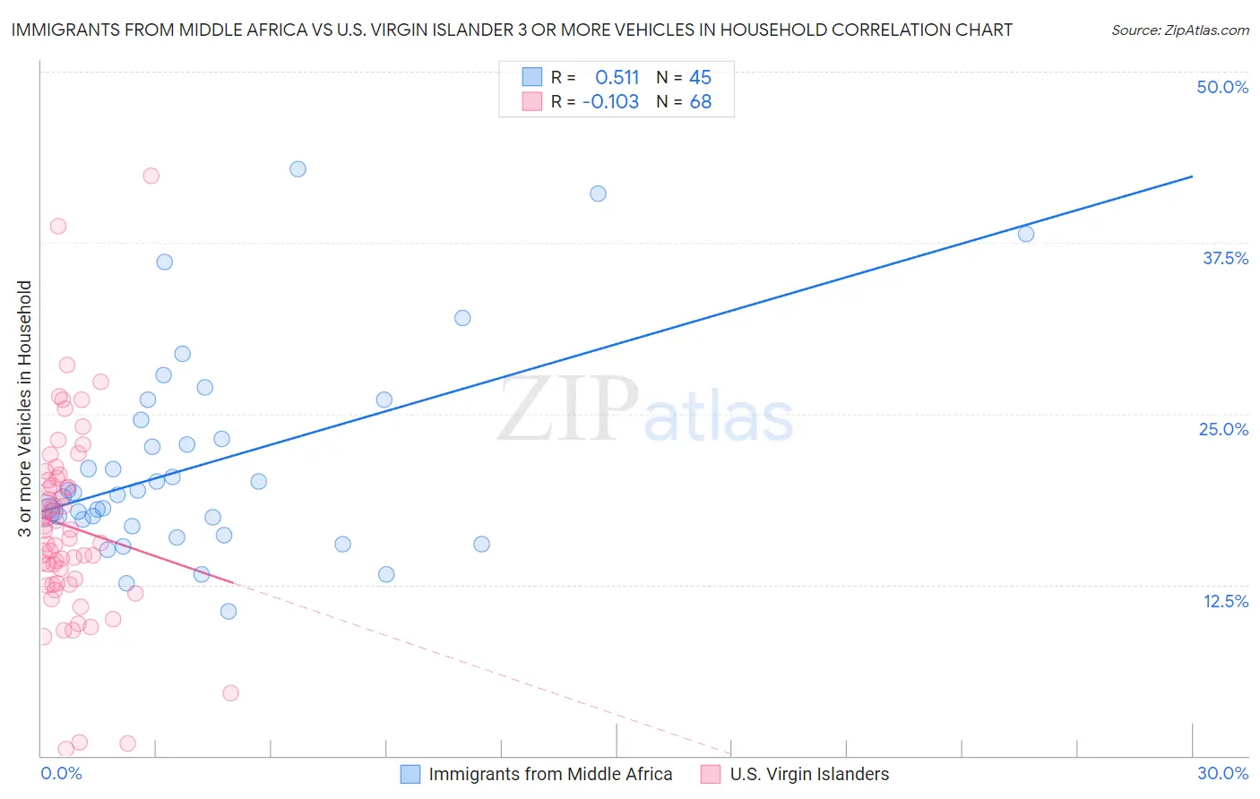 Immigrants from Middle Africa vs U.S. Virgin Islander 3 or more Vehicles in Household