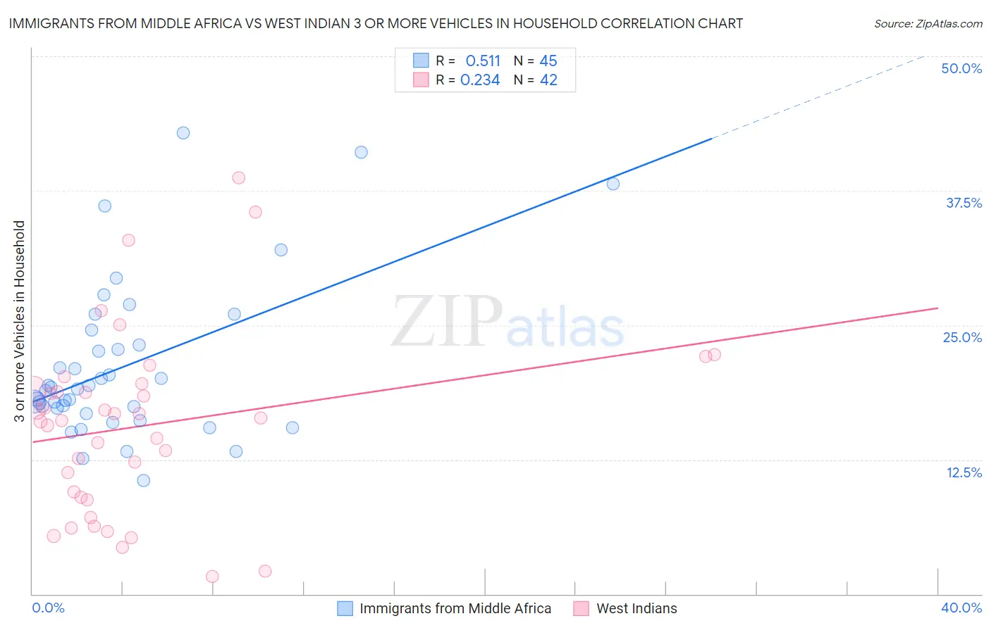 Immigrants from Middle Africa vs West Indian 3 or more Vehicles in Household