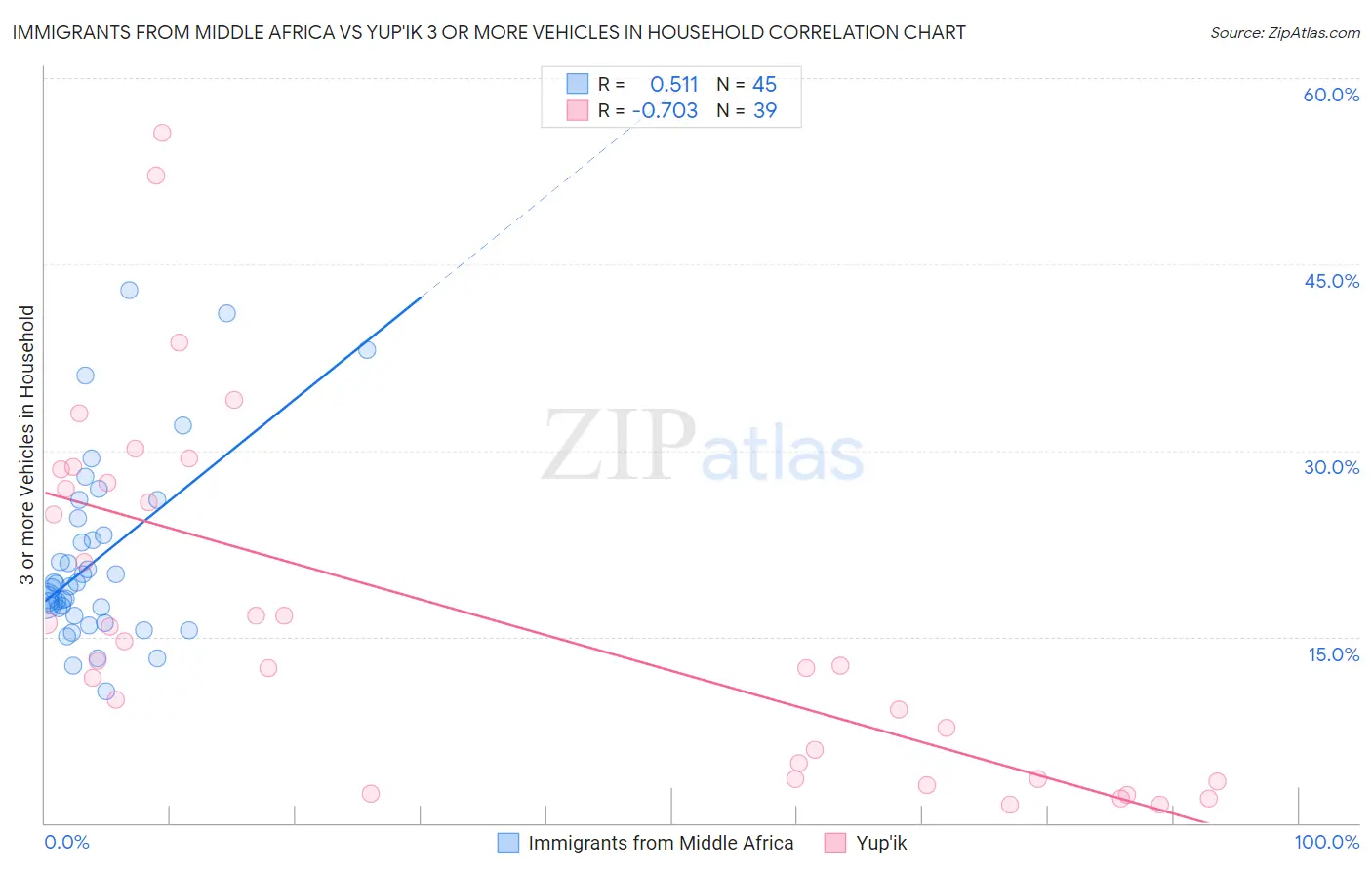 Immigrants from Middle Africa vs Yup'ik 3 or more Vehicles in Household