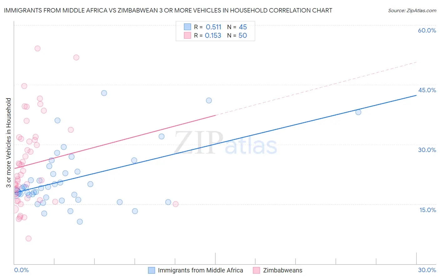 Immigrants from Middle Africa vs Zimbabwean 3 or more Vehicles in Household