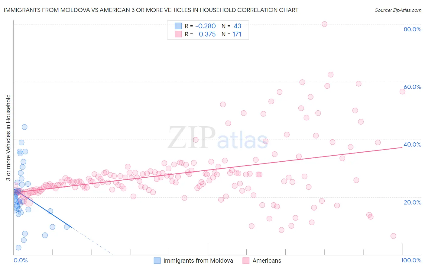 Immigrants from Moldova vs American 3 or more Vehicles in Household