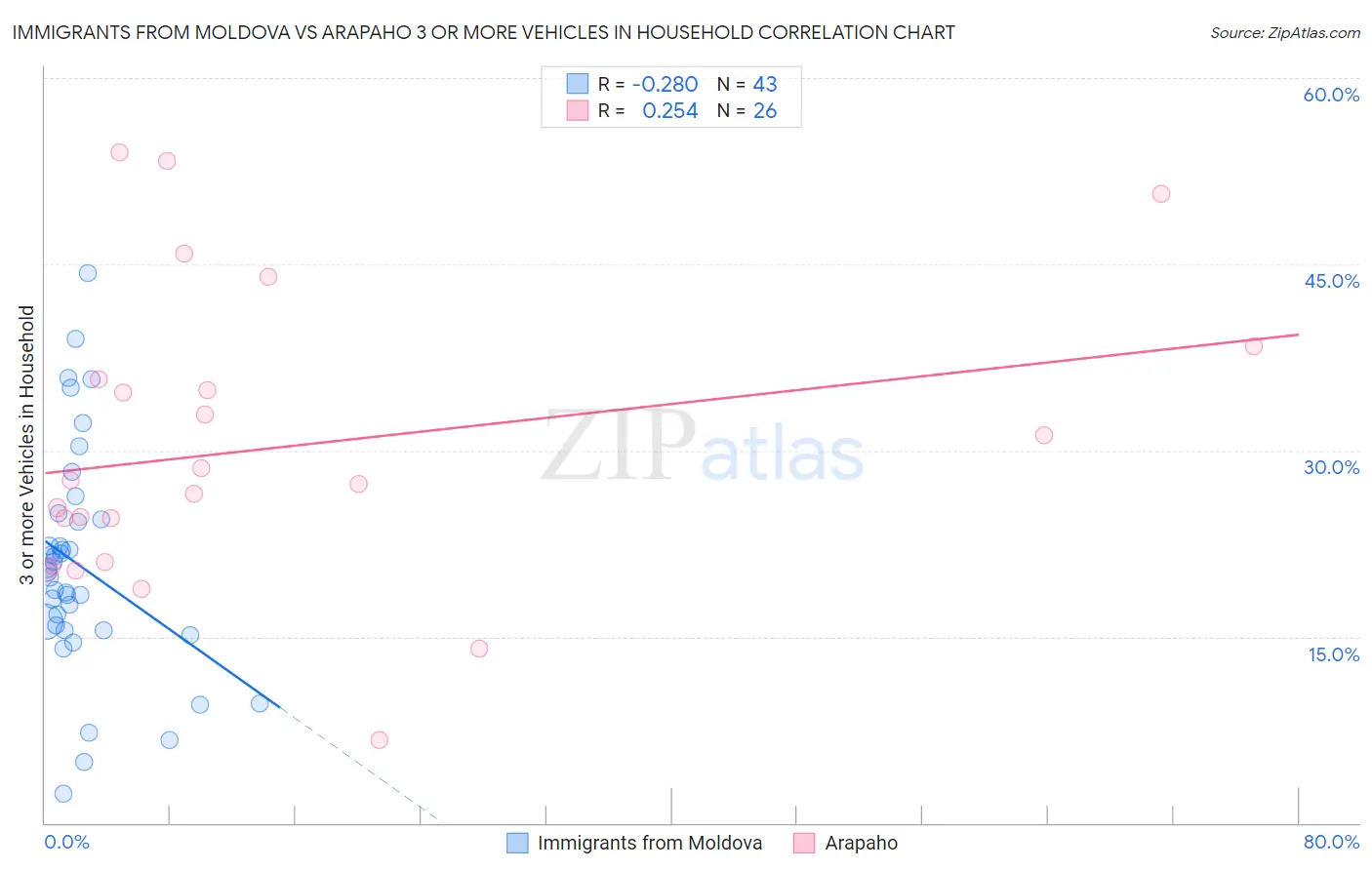 Immigrants from Moldova vs Arapaho 3 or more Vehicles in Household