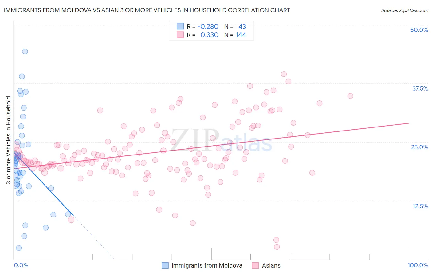 Immigrants from Moldova vs Asian 3 or more Vehicles in Household