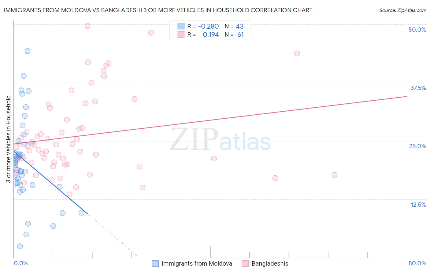 Immigrants from Moldova vs Bangladeshi 3 or more Vehicles in Household