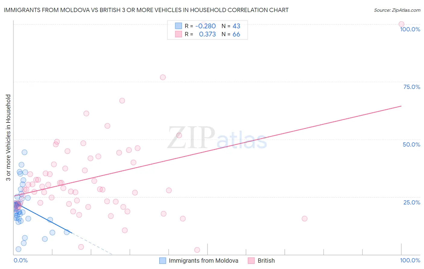 Immigrants from Moldova vs British 3 or more Vehicles in Household