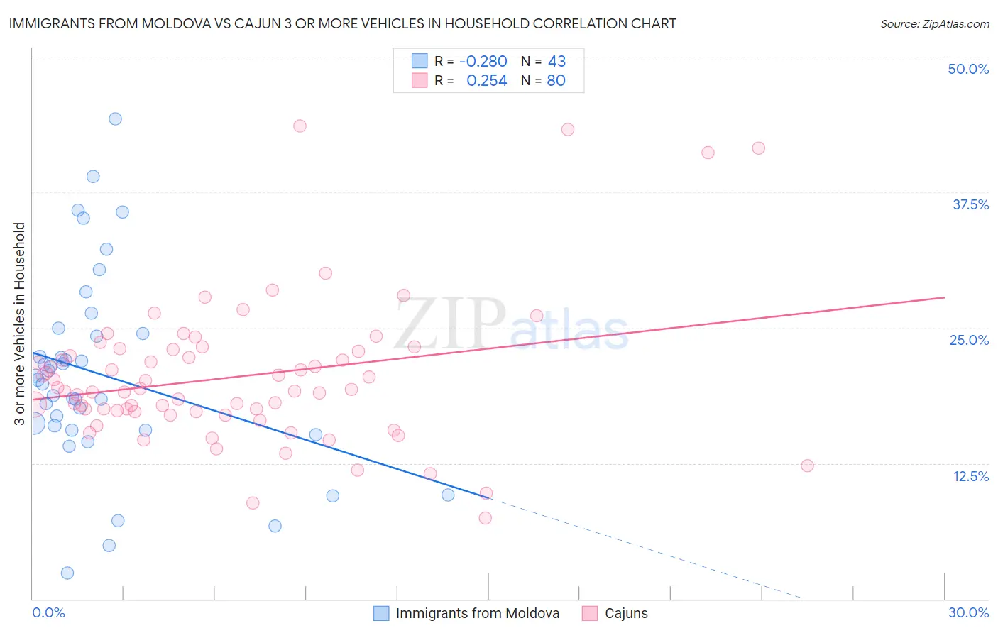 Immigrants from Moldova vs Cajun 3 or more Vehicles in Household