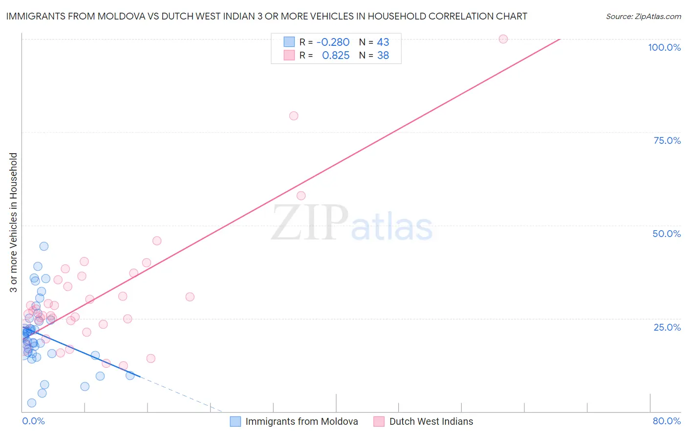 Immigrants from Moldova vs Dutch West Indian 3 or more Vehicles in Household