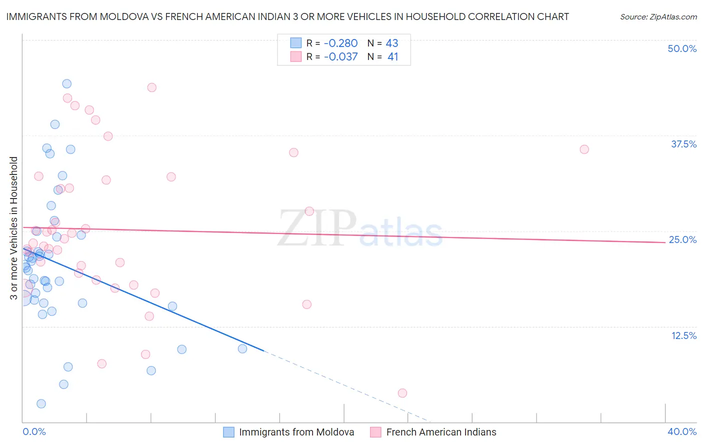 Immigrants from Moldova vs French American Indian 3 or more Vehicles in Household