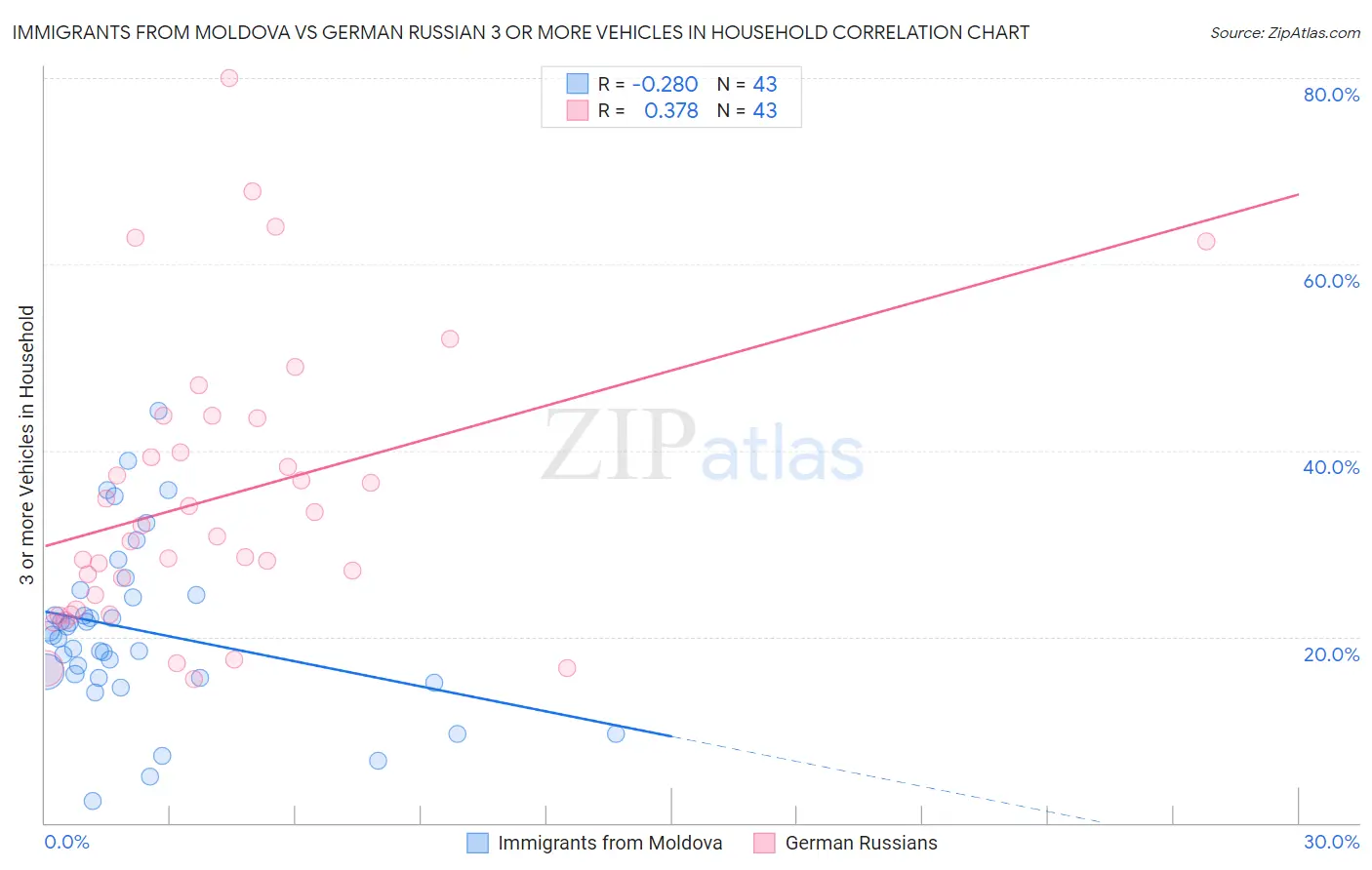 Immigrants from Moldova vs German Russian 3 or more Vehicles in Household